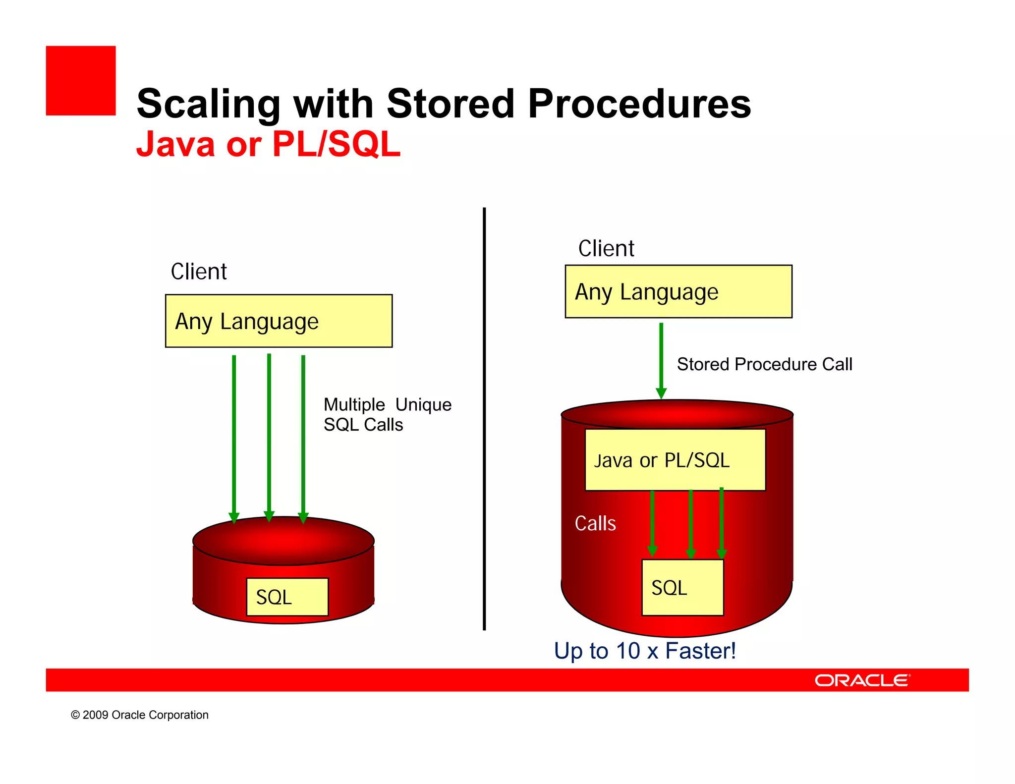 Scaling with Stored Procedures
           Java or PL/SQL

                                                      Client
                  Client
                                                      Any Language
                  Any Language
                                                                 Stored Procedure Call

                                  Multiple Unique
                                  SQL Calls

                                                        Java or PL/SQL


                                                      Calls


                            SQL                                SQL


                                                    Up to 10 x Faster!

© 2009 Oracle Corporation
 