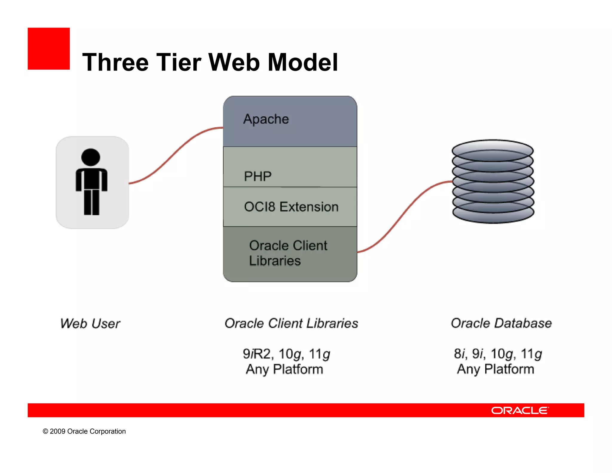 Three Tier Web Model




© 2009 Oracle Corporation
 