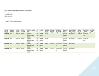 12
SQL> delete student where student_id = 805678;
1 row deleted.
SQL> commit;
select * from student_aduit;
STUDE
NT_ID
SALUT
ATION
FIRST_
NAME
LAST_
NAME
STREET_ADDR
ESS
ZI
P
PHON
E
RECOR
D_ID
MODIFI
ED_BY
MODIFIE
D_DATE
EMPLO
YER
REGISTRATI
ON_DATE
CREAT
ED_BY
CREATED
_DATE
ACTION
_TYPE
805678 Mr Jackson Philp 1900 E
Bellview Apt
341D
70
55
70898
09812
9171 County
Foods
3/15/2013 Jackson 3/15/20
13
805678 Mr Jackson Philp 1900 E
Bellview Apt
341D
70
55
70898
09812
9216 County
Foods
3/15/2013 Jackson 3/15/20
13
805678 Mr Jackson Mark 1900 E
Bellview Apt
341D
70
55
70898
09812
9261 Jackson 3/15/201
3
County
Foods
3/15/2013
805678 Mr Jackson Mark 1900 E
Bellview Apt
341D
70
55
70898
09812
9306 Jackson 3/15/201
3
County
Foods
3/15/2013
 