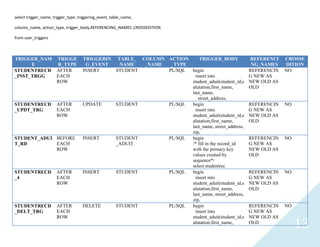 13
selecttrigger_name, trigger_type, triggering_event, table_name,
column_name, action_type, trigger_body,REFERENCING_NAMES ,CROSSEDITION
fromuser_triggers
TRIGGER_NAM
E
TRIGGE
R_TYPE
TRIGGERIN
G_EVENT
TABLE_
NAME
COLUMN
_NAME
ACTION
_TYPE
TRIGGER_BODY REFERENCI
NG_NAMES
CROSSE
DITION
STUDENTRECD
_INST_TRGG
AFTER
EACH
ROW
INSERT STUDENT PL/SQL begin
insert into
student_aduit(student_id,s
alutation,first_name,
last_name,
street_address,
REFERENCIN
G NEW AS
NEW OLD AS
OLD
NO
STUDENTRECD
_UPDT_TRG
AFTER
EACH
ROW
UPDATE STUDENT PL/SQL begin
insert into
student_aduit(student_id,s
alutation,first_name,
last_name, street_address,
zip,
REFERENCIN
G NEW AS
NEW OLD AS
OLD
NO
STUDENT_ADUI
T_RD
BEFORE
EACH
ROW
INSERT STUDENT
_ADUIT
PL/SQL begin
/* fill in the record_id
with the primary key
values created by
sequence*/
select studentrec
REFERENCIN
G NEW AS
NEW OLD AS
OLD
NO
STUDENTRECD
_4
AFTER
EACH
ROW
INSERT STUDENT PL/SQL begin
insert into
student_aduit(student_id,s
alutation,first_name,
last_name, street_address,
zip,
REFERENCIN
G NEW AS
NEW OLD AS
OLD
NO
STUDENTRECD
_DELT_TRG
AFTER
EACH
ROW
DELETE STUDENT PL/SQL begin
insert into
student_aduit(student_id,s
alutation,first_name,
REFERENCIN
G NEW AS
NEW OLD AS
OLD
NO
 