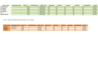 30
SELECT * FROM USER_PROCEDURES WHERE OBJECT_TYPE ='PACKAGE';
OBJECT_NAME PROCEDURE_NAME OBJECT_ID SUBPROGRAM_ID OBJECT_TYPE AGGREGATE PIPELINED PARALLEL INTERFACE DETERMINISTIC AUTHID
STUDENTSELECT 72969 1 PROCEDURE NO NO NO NO NO DEFINER
CITY_DELETE 72966 1 PROCEDURE NO NO NO NO NO DEFINER
CITY_INSERT 72964 1 PROCEDURE NO NO NO NO NO DEFINER
CITY_UPDATE 72965 1 PROCEDURE NO NO NO NO NO DEFINER
CITY 72963 1 PROCEDURE NO NO NO NO NO DEFINER
STUDENT_SELECT 72968 1 PROCEDURE NO NO NO NO NO DEFINER
OBJECT_NAME PROCEDURE_NAME OBJECT_ID SUBPROGRAM_ID OBJECT_TYPE AGGREGATE PIPELINED PARALLEL INTERFACE DETERMINISTIC AUTHID
CITIESDB UPDATECITY 73066 1 PACKAGE NO NO NO NO NO DEFINER
CITIESDB DELETECITY 73066 2 PACKAGE NO NO NO NO NO DEFINER
CITIESDB 73066 0 PACKAGE NO NO NO NO NO DEFINER
 