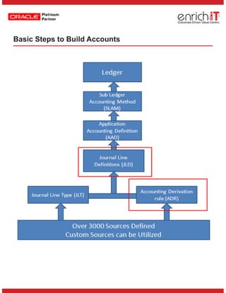 Oracle Subledger Accounting Overview In R12 Oracle R12 Upgrade - Sub Ledger Accounting | PDF
