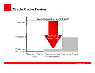 Oracle Cache Fusion

                   Melhoria com o Cache Fusion
  80 msec




                           Benefício do
14.00 msec
                           Cache Fusion




 2.50 msec
 0.01 msec
          Blocos no Cache Blocos em um Blocos no Disco
               local      Cache remoto
 