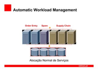 Automatic Workload Management


     Order Entry   Spare   Supply Chain




        Alocação Normal de Serviços
 