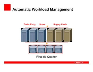 Automatic Workload Management


     Order Entry     Spare      Supply Chain




                   Final de Quarter
 