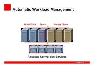 Automatic Workload Management


     Order Entry   Spare   Supply Chain




        Alocação Normal dos Serviços
 
