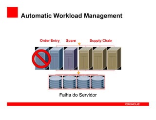 Automatic Workload Management


     Order Entry   Spare    Supply Chain




               Falha do Servidor
 