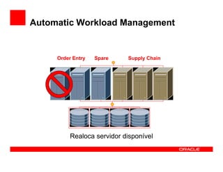 Automatic Workload Management


     Order Entry   Spare    Supply Chain




          Realoca servidor disponível
 