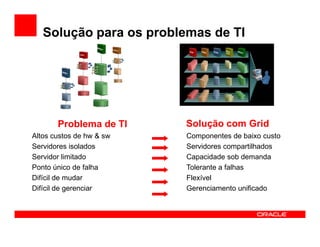 Solução para os problemas de TI




       Problema de TI     Solução com Grid
Altos custos de hw & sw   Componentes de baixo custo
Servidores isolados       Servidores compartilhados
Servidor limitado         Capacidade sob demanda
Ponto único de falha      Tolerante a falhas
Difícil de mudar          Flexível
Difícil de gerenciar      Gerenciamento unificado
 