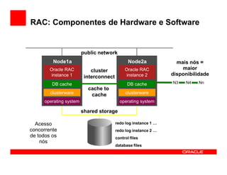 RAC: Componentes de Hardware e Software


                        public network
         Node1a                                Node2a             mais nós =
        Oracle RAC          cluster          Oracle RAC             maior
         instance 1                           instance 2        disponibilidade
                         interconnect
         DB cache                             DB cache          N3   N4   Nn
                          cache to
        clusterware        cache             clusterware
     operating system                     operating system

                        shared storage

  Acesso                                redo log instance 1 …
concorrente                             redo log instance 2 …
de todos os                             control files
    nós
                                        database files
 