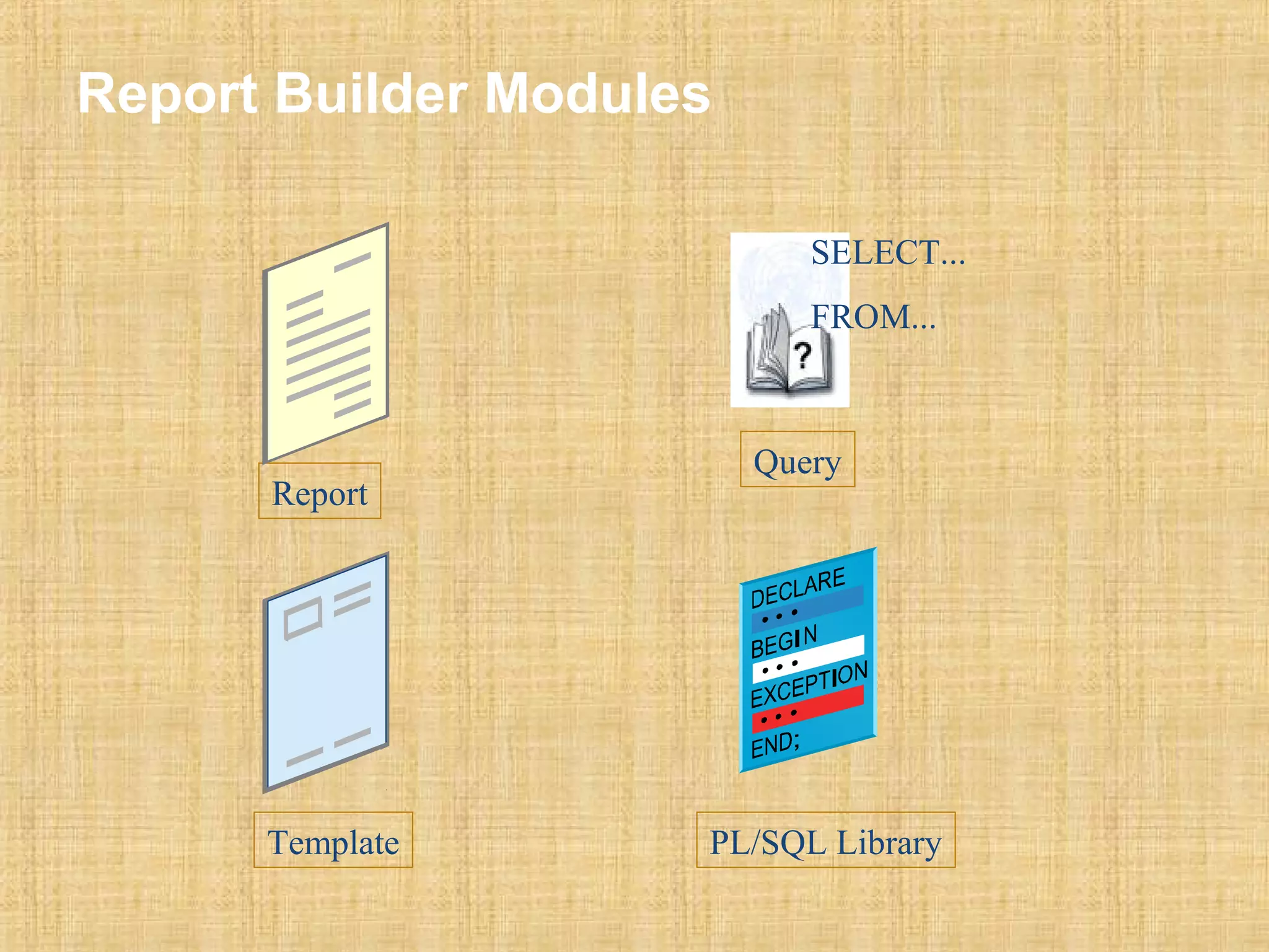 Report Builder Modules 
Report 
SELECT... 
FROM... 
Query 
Template PL/SQL Library 
 