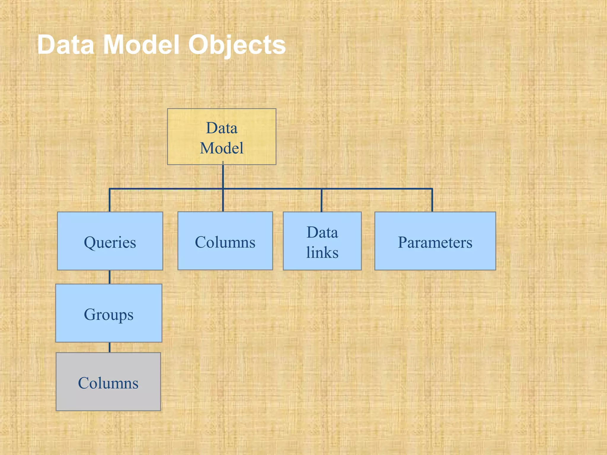 Data Model Objects 
Data 
Model 
Queries Data 
links 
Groups 
Columns Parameters 
Columns 
 