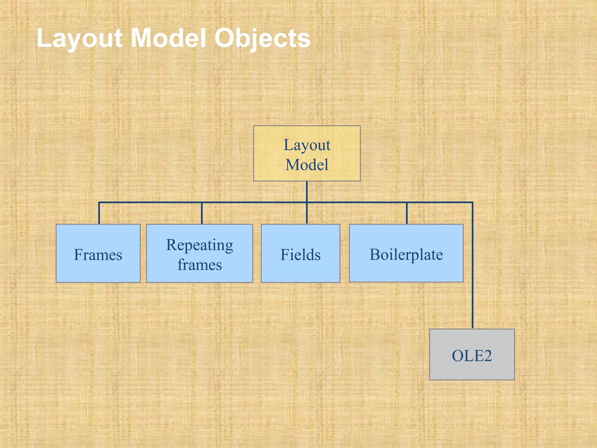 Layout Model Objects 
Frames Repeating Boilerplate 
frames Fields 
OLE2 
Layout 
Model 
 