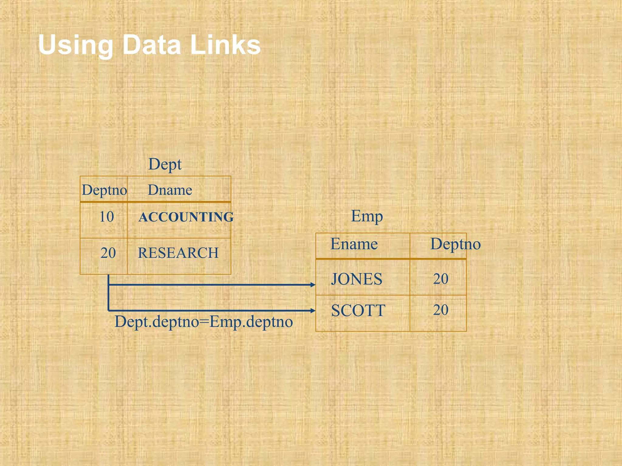 Using Data Links 
Dept 
Deptno Dname 
10 ACCOUNTING 
20 RESEARCH 
Ename Deptno 
JONES 
SCOTT 
20 
20 
Dept.deptno=Emp.deptno 
Emp 
 