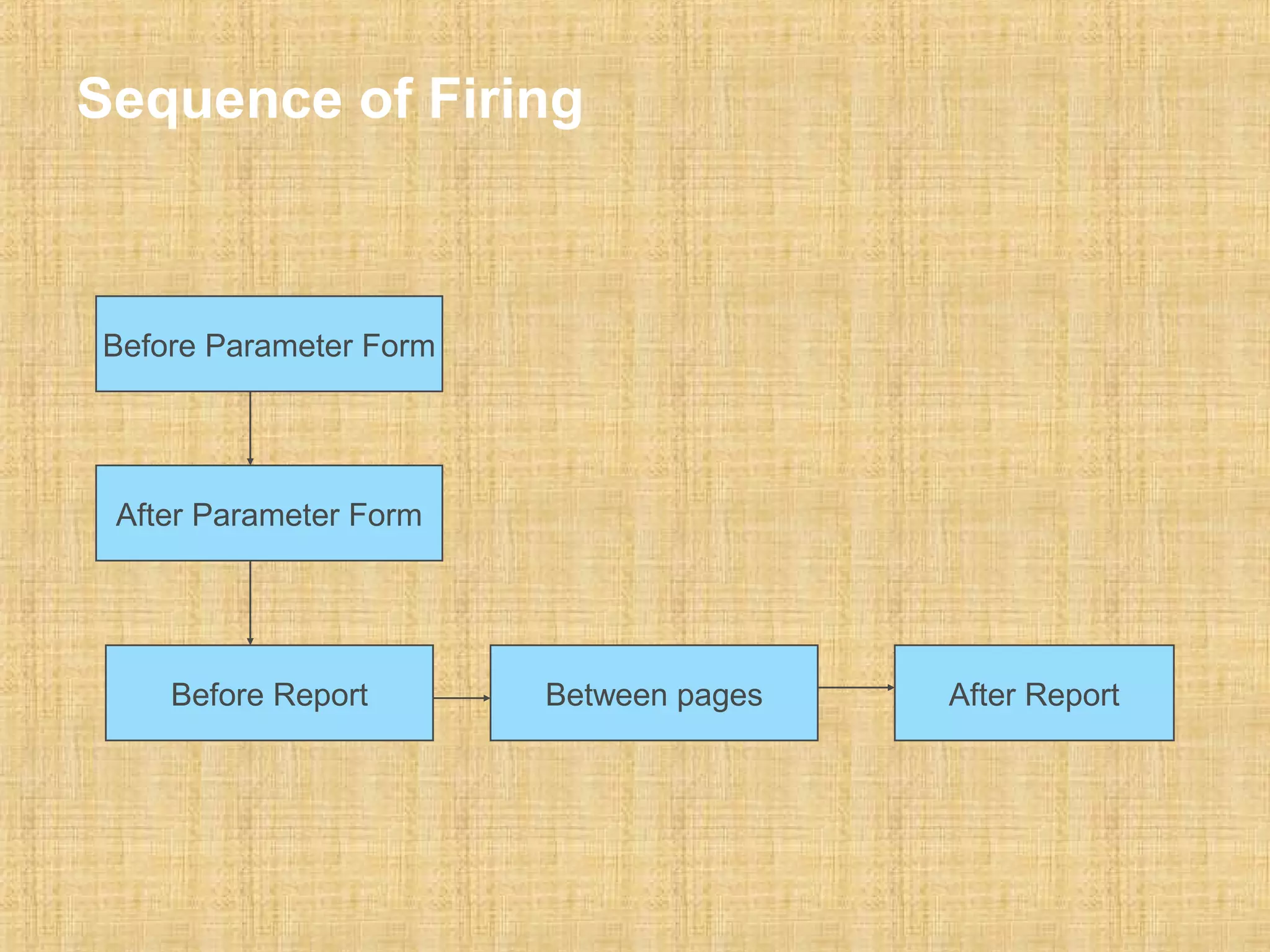 Sequence of Firing 
Before Parameter Form 
After Parameter Form 
Before Report Between pages After Report 
 