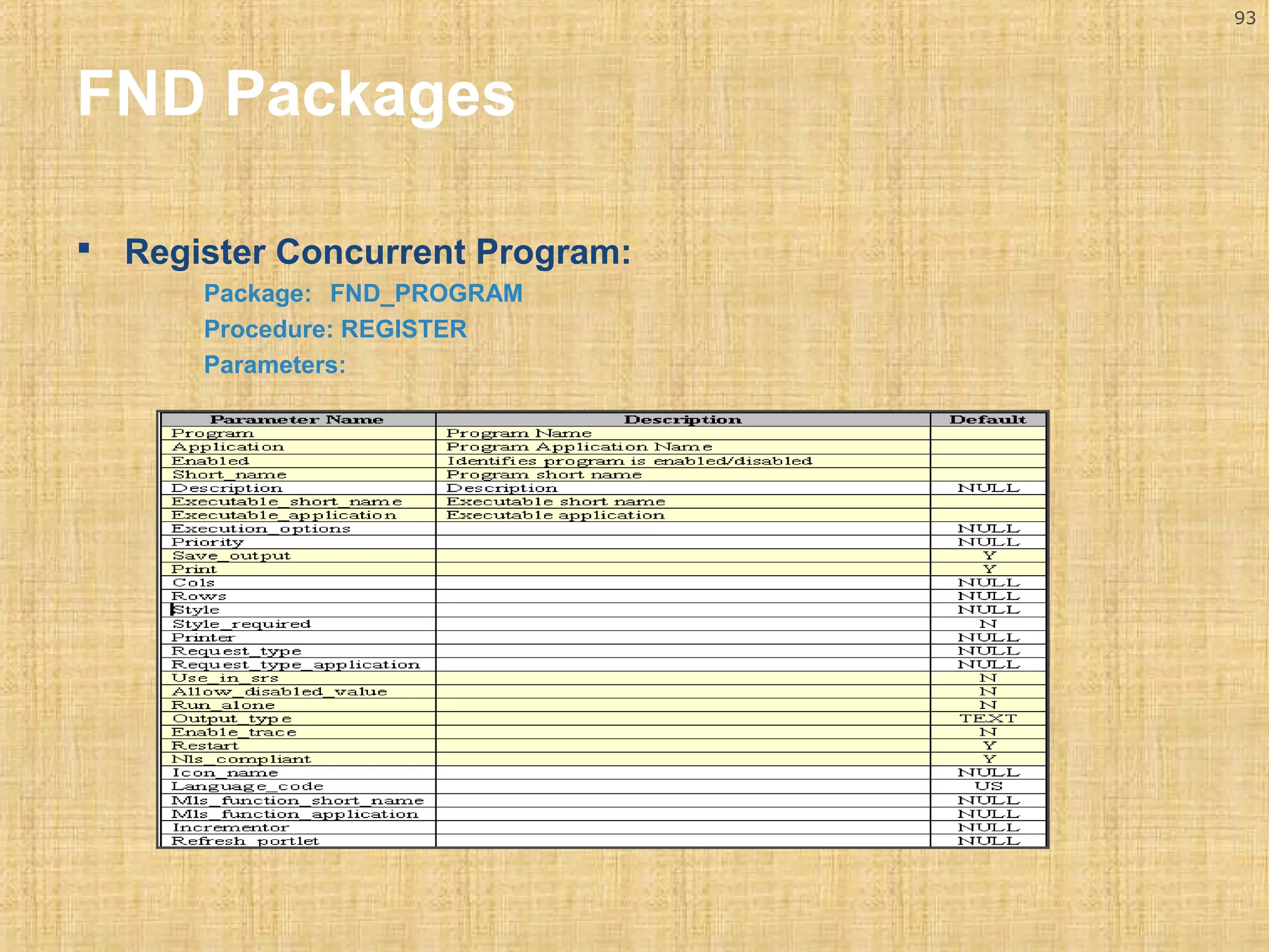 93 
FND Packages 
 Register Concurrent Program: 
Package: FND_PROGRAM 
Procedure: REGISTER 
Parameters: 
 