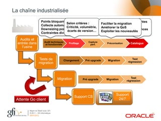La chaîne industrialisée
                      Points bloquants                                          Actions unitaires chiffrées
                                       Selon critères :                    Faciliter la migration
                      Collecte automatique                                      Suivi des coûts
                                       Criticité, volumétrie,              Améliorer la QoS
                      Downsizing possible                                       Optimisation compétences
                                       écarts de version…                  Exploiter les nouveautés
                      Contraintes diverses

   Audits et
                          Audit techniques                      Capture
  entrée dans              et fonctionnels
                                                Profilage
                                                                 perf.
                                                                               Préconisation     Catalogue
    l’usine


                   Tests de                  Chargement      Pré upgrade       Migration
                                                                                                   Test
                   migration                                                                    régression




                                     Migration                                                    Test
                                                            Pré upgrade       Migration
                                                                                               régression




                                                                                      Support
                                                    Support CS
 Attente Go client                                                                     24/7


         Migrer en MaaS avec GFI
         © 2011 – Gfi Informatique                                                                            12
         06/07/2012
 