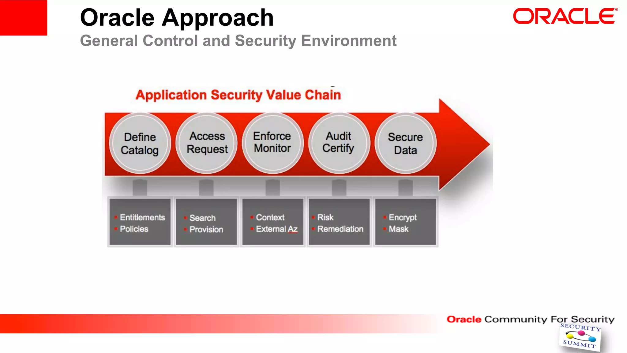 Oracle Approach
General Control and Security Environment
 