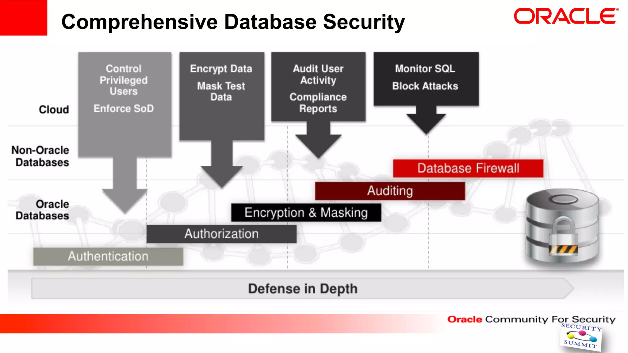 Comprehensive Database Security
 