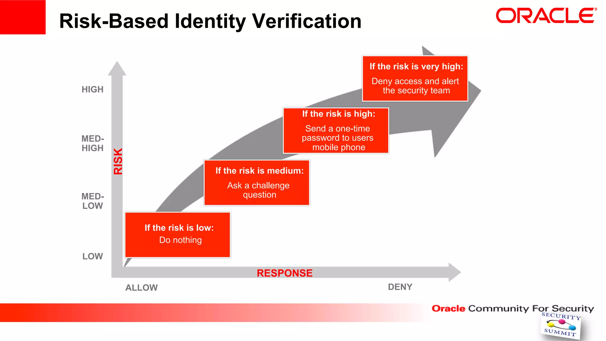 Risk-Based Identity Verification

                                                                               If the risk is very high:
                                                                               Deny access and alert
  HIGH                                                                           the security team

                                                             If the risk is high:
                                                              Send a one-time
  MED-                                                       password to users
  HIGH                                                         mobile phone
         RISK



                                        If the risk is medium:
                                          Ask a challenge
  MED-
  LOW
                                                  Hacking for Fame
                                             question


                  If the risk is low:
                       Do nothing
  LOW
                                                  RESPONSE
                ALLOW                                                               DENY
 
