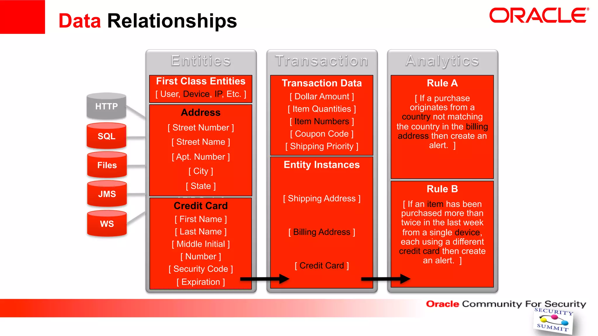 Data Relationships

           First Class Entities         Transaction Data                Rule A
           [ User, Device, IP, Etc. ]     [ Dollar Amount ]          [ If a purchase
   HTTP                                  [ Item Quantities ]        originates from a
                  Address                                         country not matching
                                          [ Item Numbers ]
              [ Street Number ]                                 the country in the billing
   SQL                                    [ Coupon Code ]       address then create an
               [ Street Name ]          [ Shipping Priority ]             alert. ]
               [ Apt. Number ]
   Files                                Entity Instances
                    [ City ]
                   [ State ]                                            Rule B
    JMS                                 [ Shipping Address ]
                 [ ZIP Code ]                                     [ If an item has been
                Credit Card
                   [ Country ]                                  purchased more than
                [ First Name ]                                   twice in the last week
    WS
                [ Last Name ]            [ Billing Address ]      from a single device,
               [ Middle Initial ]                               each using a different
                                                                credit card then create
                   [ Number ]                                            an alert. ]
              [ Security Code ]            [ Credit Card ]
                 [ Expiration ]
 