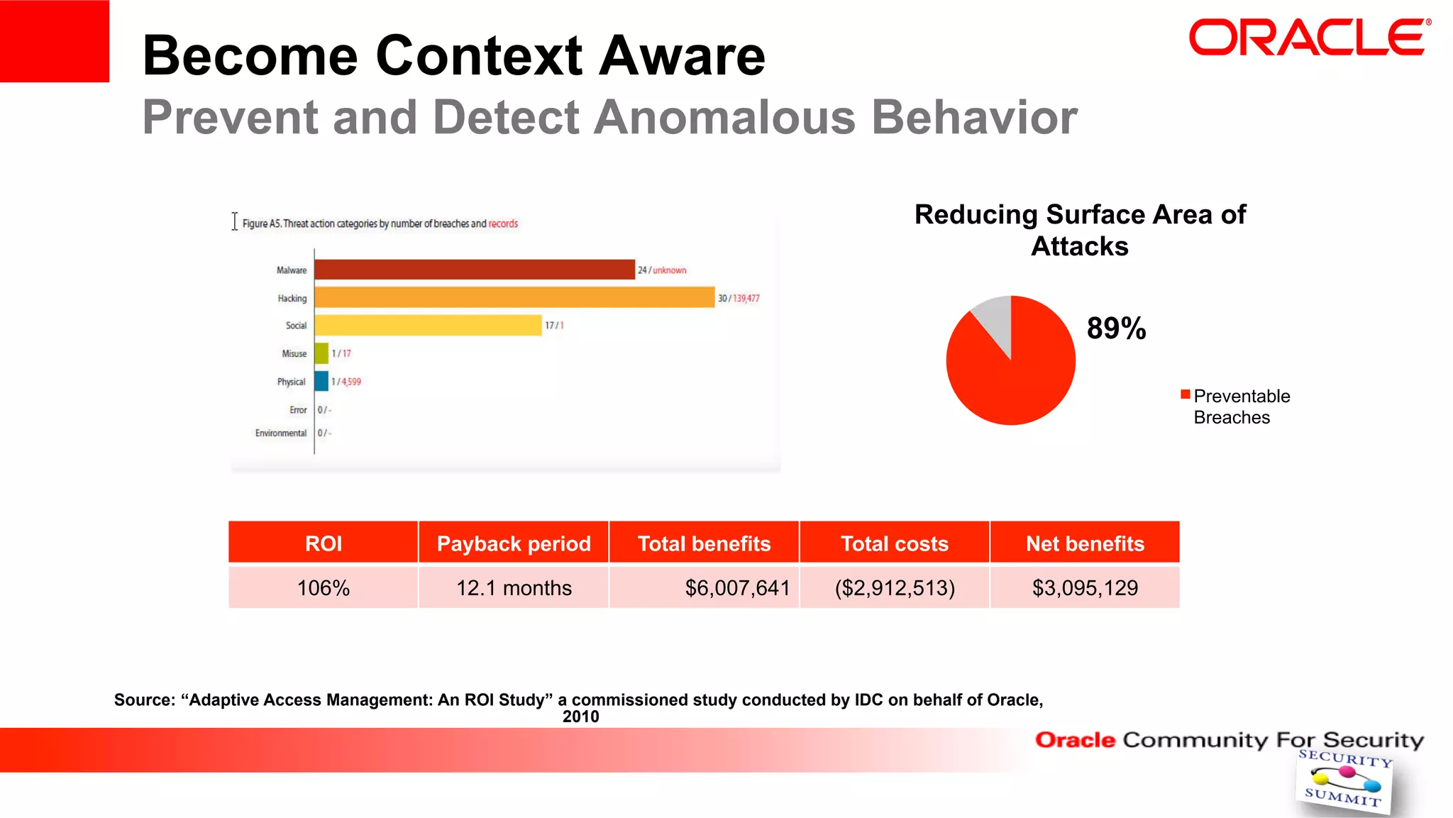 Become Context Aware
   Prevent and Detect Anomalous Behavior
                                                                                             Reducing Surface Area of
                                                                                                     Attacks


                                                                                                                89%

                                                                                                                         Preventable
                                                                                                                         Breaches




                      ROI            Payback period          Total benefits          Total costs          Net benefits

                     106%               12.1 months               $6,007,641        ($2,912,513)           $3,095,129




Source: “Adaptive Access Management: An ROI Study” a commissioned study conducted by IDC on behalf of Oracle,
                                                    2010
 