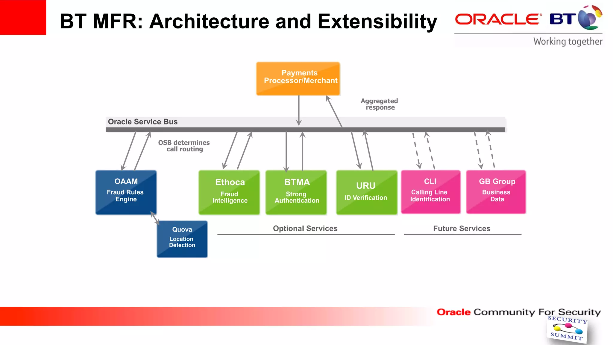 BT MFR: Architecture and Extensibility

                                                       Payments
                                                   Processor/Merchant
                                                      Payments
                                                  Processor/Merchant
                                                                              Aggregated
                                                                               response

    Oracle Service Bus

                  OSB determines
                    call routing




      OAAM                         Ethoca              BTMA                                    CLI            GB Group
                                                                             URU
    Fraud Rules                       Fraud             Strong                             Calling Line        Business
       Engine                      Intelligence      Authentication      ID Verification   Identification        Data



                     Quova                           Optional Services                             Future Services
                    Location
                    Detection
 
