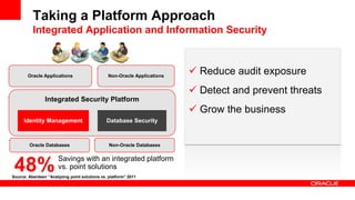 Taking a Platform Approach
          Integrated Application and Information Security



       Oracle Applications                      Non-Oracle Applications
                                                                           Reduce audit exposure
                                                                           Detect and prevent threats
                Integrated Security Platform
                                                                           Grow the business
     Identity Management                       Database Security



        Oracle Databases                        Non-Oracle Databases

                       Savings with an integrated platform
 48%                   vs. point solutions
Source: Aberdeen “Analyzing point solutions vs. platform” 2011
 