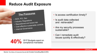 Reduce Audit Exposure

                                                                              • Is access certification timely?

                                                                              • Is audit data collected
                                                                                and retrievable?

                                                                              • Are my security processes
                                                                                sustainable?

                                                                              • Can I remediate audit
                                                                                issues quickly & effectively?

           40%                  Of IT Budgets spent on
                                compliance mandates



Source: The Value of Corporate Secrets by Forrester Consulting (March 2010)
 