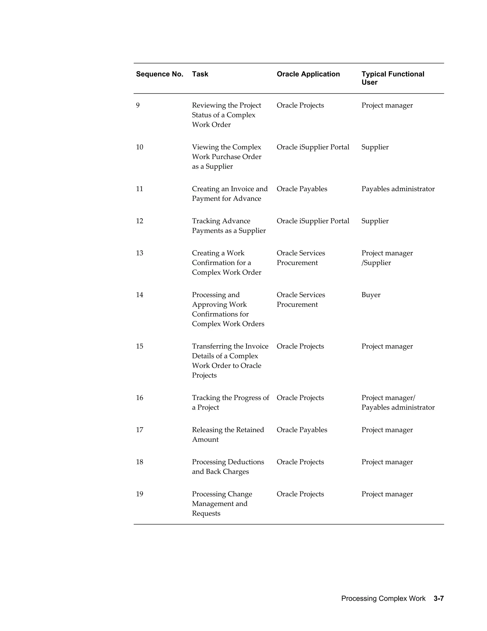 Processing Complex Work    3-7
Sequence No. Task Oracle Application Typical Functional
User
9 Reviewing the Project
Status of a Complex
Work Order
Oracle Projects Project manager
10 Viewing the Complex
Work Purchase Order
as a Supplier
Oracle iSupplier Portal Supplier
11 Creating an Invoice and
Payment for Advance
Oracle Payables Payables administrator
12 Tracking Advance
Payments as a Supplier
Oracle iSupplier Portal Supplier
13 Creating a Work
Confirmation for a
Complex Work Order
Oracle Services
Procurement
Project manager
/Supplier
14 Processing and
Approving Work
Confirmations for
Complex Work Orders
Oracle Services
Procurement
Buyer
15 Transferring the Invoice
Details of a Complex
Work Order to Oracle
Projects
Oracle Projects Project manager
16 Tracking the Progress of
a Project
Oracle Projects Project manager/
Payables administrator
17 Releasing the Retained
Amount
Oracle Payables Project manager
18 Processing Deductions
and Back Charges
Oracle Projects Project manager
19 Processing Change
Management and
Requests
Oracle Projects Project manager
 