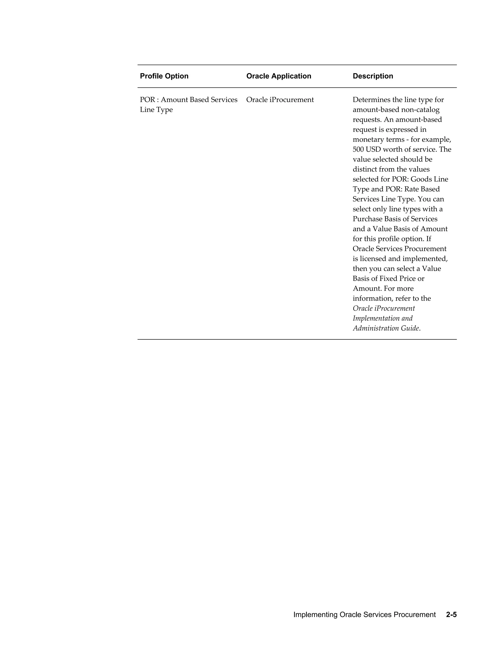 Implementing Oracle Services Procurement     2-5
Profile Option Oracle Application Description
POR : Amount Based Services
Line Type
Oracle iProcurement Determines the line type for
amount-based non-catalog
requests. An amount-based
request is expressed in
monetary terms - for example,
500 USD worth of service. The
value selected should be
distinct from the values
selected for POR: Goods Line
Type and POR: Rate Based
Services Line Type. You can
select only line types with a
Purchase Basis of Services
and a Value Basis of Amount
for this profile option. If
Oracle Services Procurement
is licensed and implemented,
then you can select a Value
Basis of Fixed Price or
Amount. For more
information, refer to the
Oracle iProcurement
Implementation and
Administration Guide.
 