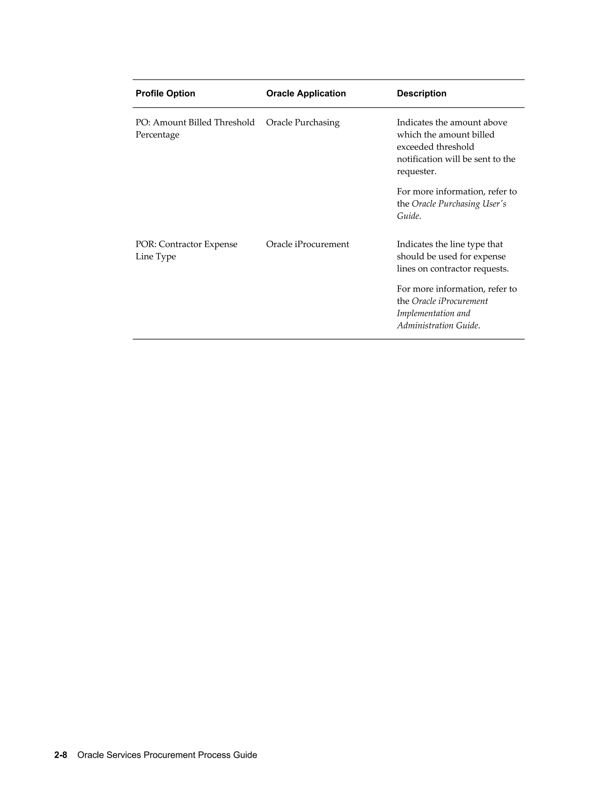 2-8    Oracle Services Procurement Process Guide
Profile Option Oracle Application Description
PO: Amount Billed Threshold
Percentage
Oracle Purchasing Indicates the amount above
which the amount billed
exceeded threshold
notification will be sent to the
requester.
For more information, refer to
the Oracle Purchasing User's
Guide.
POR: Contractor Expense
Line Type
Oracle iProcurement Indicates the line type that
should be used for expense
lines on contractor requests.
For more information, refer to
the Oracle iProcurement
Implementation and
Administration Guide.
 