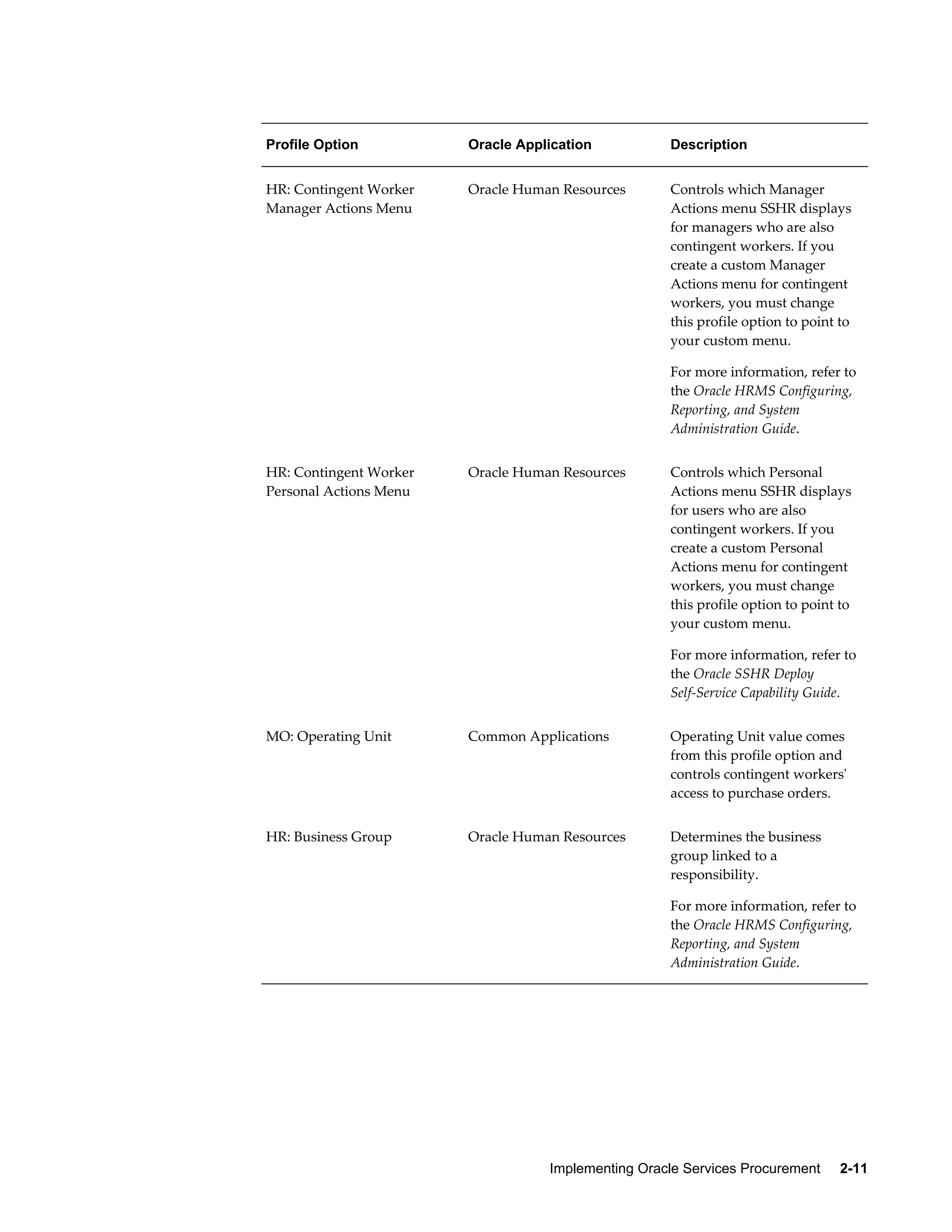 Implementing Oracle Services Procurement     2-11
Profile Option Oracle Application Description
HR: Contingent Worker
Manager Actions Menu
Oracle Human Resources Controls which Manager
Actions menu SSHR displays
for managers who are also
contingent workers. If you
create a custom Manager
Actions menu for contingent
workers, you must change
this profile option to point to
your custom menu.
For more information, refer to
the Oracle HRMS Configuring,
Reporting, and System
Administration Guide.
HR: Contingent Worker
Personal Actions Menu
Oracle Human Resources Controls which Personal
Actions menu SSHR displays
for users who are also
contingent workers. If you
create a custom Personal
Actions menu for contingent
workers, you must change
this profile option to point to
your custom menu.
For more information, refer to
the Oracle SSHR Deploy
Self-Service Capability Guide.
MO: Operating Unit Common Applications Operating Unit value comes
from this profile option and
controls contingent workers'
access to purchase orders.
HR: Business Group Oracle Human Resources Determines the business
group linked to a
responsibility.
For more information, refer to
the Oracle HRMS Configuring,
Reporting, and System
Administration Guide.
 