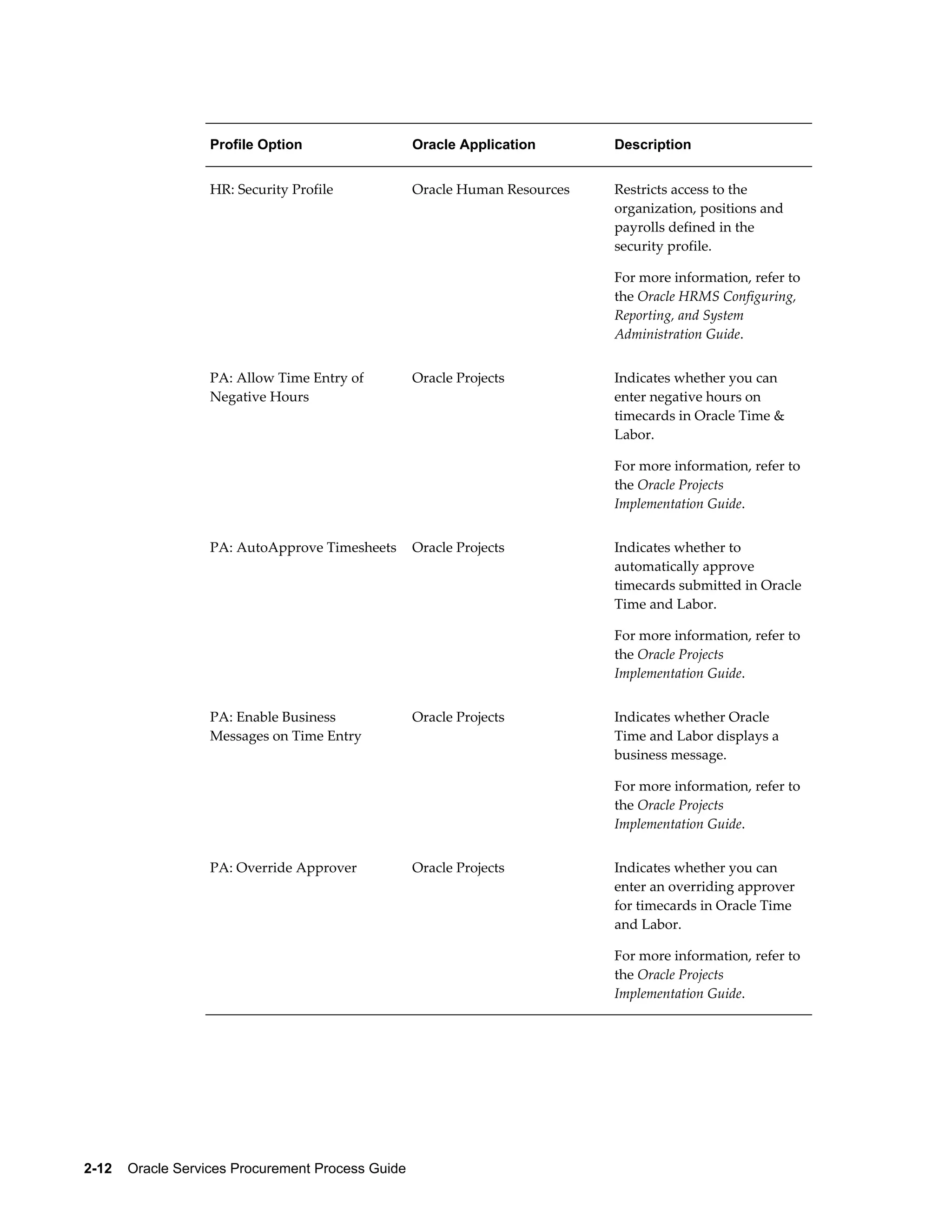2-12    Oracle Services Procurement Process Guide
Profile Option Oracle Application Description
HR: Security Profile Oracle Human Resources Restricts access to the
organization, positions and
payrolls defined in the
security profile.
For more information, refer to
the Oracle HRMS Configuring,
Reporting, and System
Administration Guide.
PA: Allow Time Entry of
Negative Hours
Oracle Projects Indicates whether you can
enter negative hours on
timecards in Oracle Time &
Labor.
For more information, refer to
the Oracle Projects
Implementation Guide.
PA: AutoApprove Timesheets Oracle Projects Indicates whether to
automatically approve
timecards submitted in Oracle
Time and Labor.
For more information, refer to
the Oracle Projects
Implementation Guide.
PA: Enable Business
Messages on Time Entry
Oracle Projects Indicates whether Oracle
Time and Labor displays a
business message.
For more information, refer to
the Oracle Projects
Implementation Guide.
PA: Override Approver Oracle Projects Indicates whether you can
enter an overriding approver
for timecards in Oracle Time
and Labor.
For more information, refer to
the Oracle Projects
Implementation Guide.
 