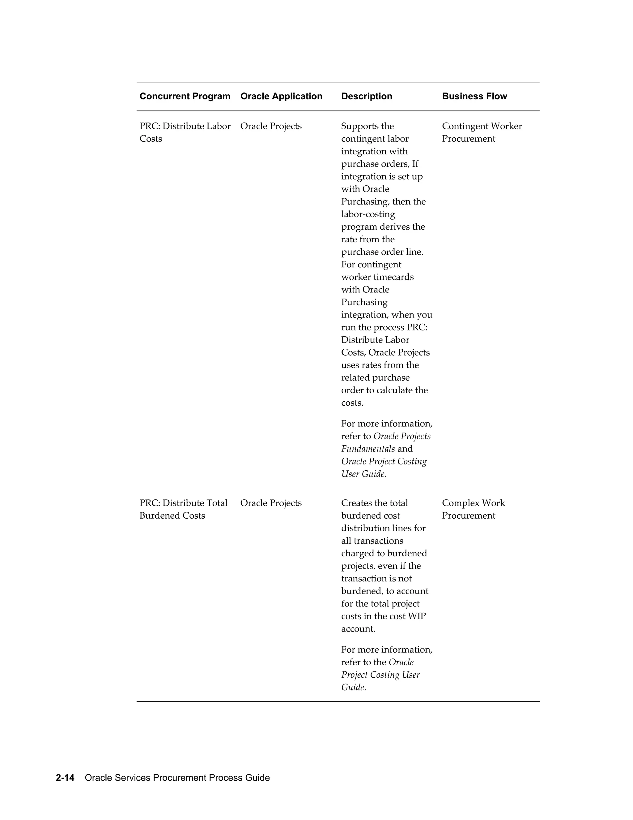 2-14    Oracle Services Procurement Process Guide
Concurrent Program Oracle Application Description Business Flow
PRC: Distribute Labor
Costs
Oracle Projects Supports the
contingent labor
integration with
purchase orders, If
integration is set up
with Oracle
Purchasing, then the
labor-costing
program derives the
rate from the
purchase order line.
For contingent
worker timecards
with Oracle
Purchasing
integration, when you
run the process PRC:
Distribute Labor
Costs, Oracle Projects
uses rates from the
related purchase
order to calculate the
costs.
For more information,
refer to Oracle Projects
Fundamentals and
Oracle Project Costing
User Guide.
Contingent Worker
Procurement
PRC: Distribute Total
Burdened Costs
Oracle Projects Creates the total
burdened cost
distribution lines for
all transactions
charged to burdened
projects, even if the
transaction is not
burdened, to account
for the total project
costs in the cost WIP
account.
For more information,
refer to the Oracle
Project Costing User
Guide.
Complex Work
Procurement
 