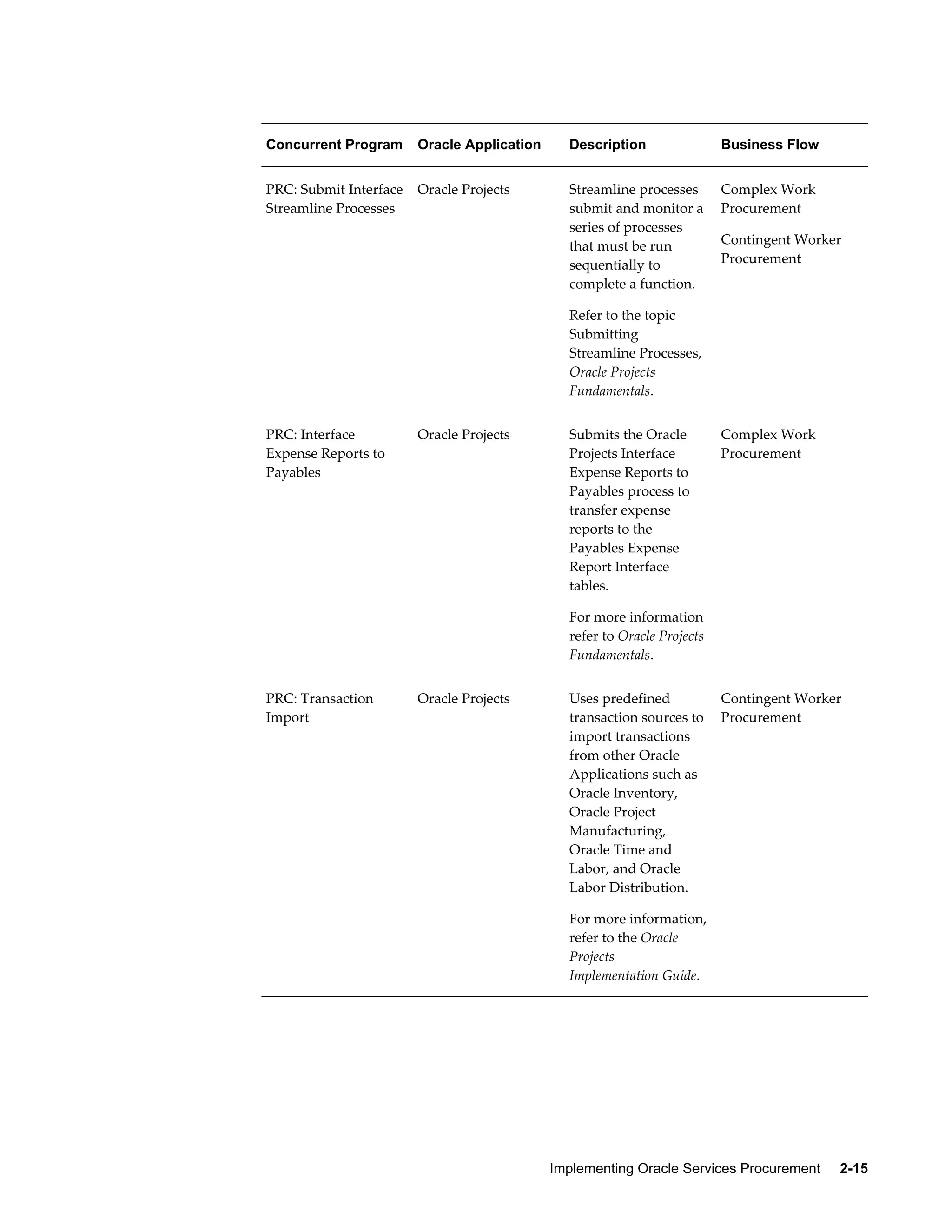 Implementing Oracle Services Procurement     2-15
Concurrent Program Oracle Application Description Business Flow
PRC: Submit Interface
Streamline Processes
Oracle Projects Streamline processes
submit and monitor a
series of processes
that must be run
sequentially to
complete a function.
Refer to the topic
Submitting
Streamline Processes,
Oracle Projects
Fundamentals.
Complex Work
Procurement
Contingent Worker
Procurement
PRC: Interface
Expense Reports to
Payables
Oracle Projects Submits the Oracle
Projects Interface
Expense Reports to
Payables process to
transfer expense
reports to the
Payables Expense
Report Interface
tables.
For more information
refer to Oracle Projects
Fundamentals.
Complex Work
Procurement
PRC: Transaction
Import
Oracle Projects Uses predefined
transaction sources to
import transactions
from other Oracle
Applications such as
Oracle Inventory,
Oracle Project
Manufacturing,
Oracle Time and
Labor, and Oracle
Labor Distribution.
For more information,
refer to the Oracle
Projects
Implementation Guide.
Contingent Worker
Procurement
 