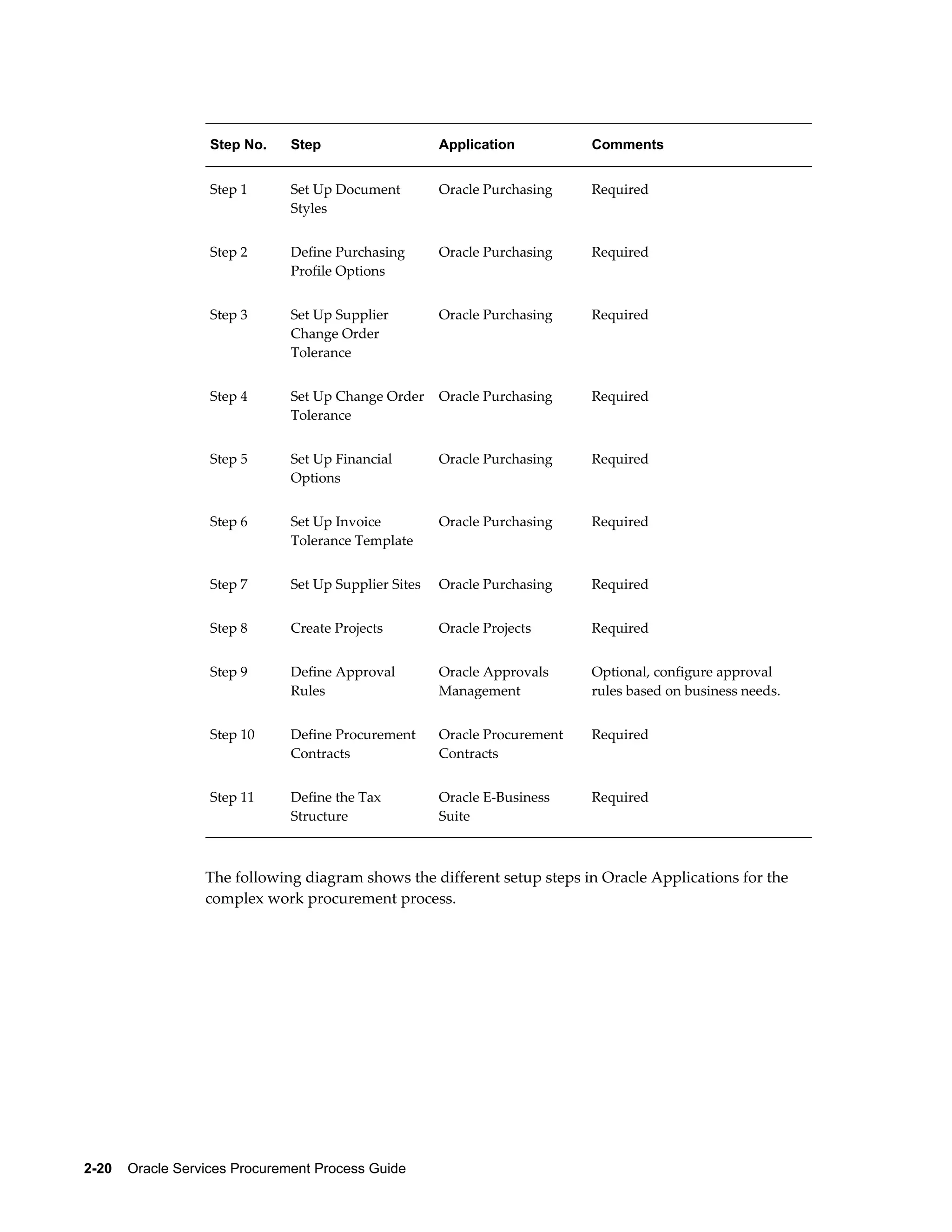 2-20    Oracle Services Procurement Process Guide
Step No. Step Application Comments
Step 1 Set Up Document
Styles
Oracle Purchasing Required
Step 2 Define Purchasing
Profile Options
Oracle Purchasing Required
Step 3 Set Up Supplier
Change Order
Tolerance
Oracle Purchasing Required
Step 4 Set Up Change Order
Tolerance
Oracle Purchasing Required
Step 5 Set Up Financial
Options
Oracle Purchasing Required
Step 6 Set Up Invoice
Tolerance Template
Oracle Purchasing Required
Step 7 Set Up Supplier Sites Oracle Purchasing Required
Step 8 Create Projects Oracle Projects Required
Step 9 Define Approval
Rules
Oracle Approvals
Management
Optional, configure approval
rules based on business needs.
Step 10 Define Procurement
Contracts
Oracle Procurement
Contracts
Required
Step 11 Define the Tax
Structure
Oracle E-Business
Suite
Required
The following diagram shows the different setup steps in Oracle Applications for the
complex work procurement process.
 