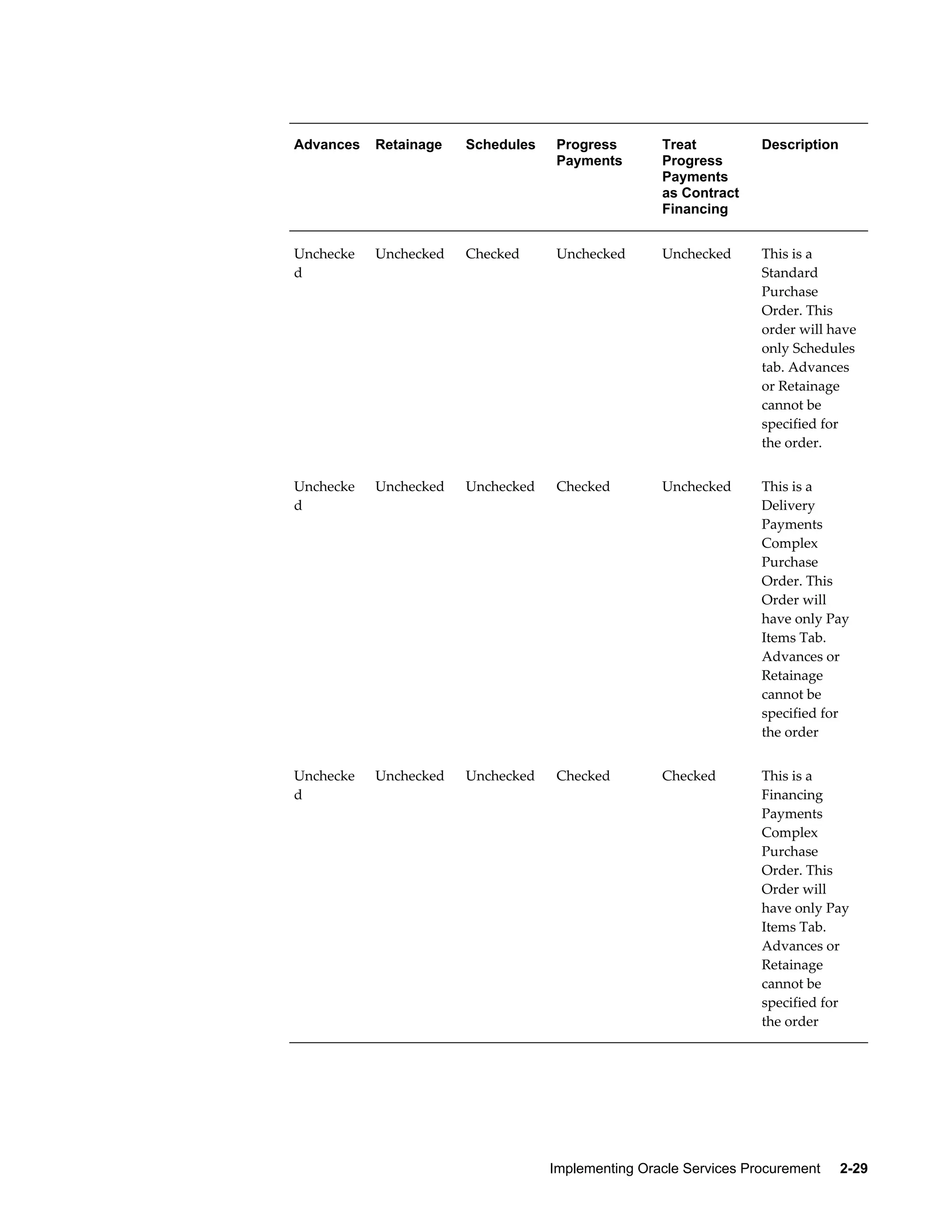 Implementing Oracle Services Procurement     2-29
Advances Retainage Schedules Progress
Payments
Treat
Progress
Payments
as Contract
Financing
Description
Unchecke
d
Unchecked Checked Unchecked Unchecked This is a
Standard
Purchase
Order. This
order will have
only Schedules
tab. Advances
or Retainage
cannot be
specified for
the order.
Unchecke
d
Unchecked Unchecked Checked Unchecked This is a
Delivery
Payments
Complex
Purchase
Order. This
Order will
have only Pay
Items Tab.
Advances or
Retainage
cannot be
specified for
the order
Unchecke
d
Unchecked Unchecked Checked Checked This is a
Financing
Payments
Complex
Purchase
Order. This
Order will
have only Pay
Items Tab.
Advances or
Retainage
cannot be
specified for
the order
 