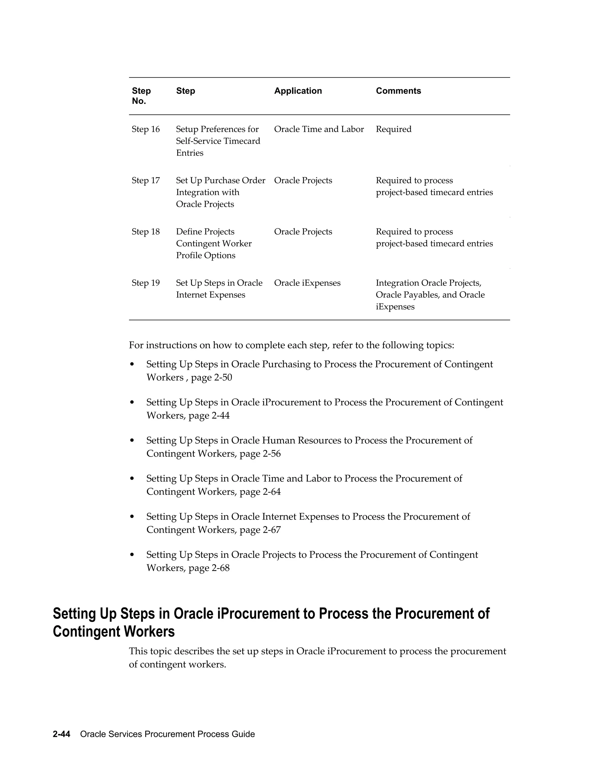 2-44    Oracle Services Procurement Process Guide
Step
No.
Step Application Comments
Step 16 Setup Preferences for
Self-Service Timecard
Entries
Oracle Time and Labor Required
Step 17 Set Up Purchase Order
Integration with
Oracle Projects
Oracle Projects Required to process
project-based timecard entries
Step 18 Define Projects
Contingent Worker
Profile Options
Oracle Projects Required to process
project-based timecard entries
Step 19 Set Up Steps in Oracle
Internet Expenses
Oracle iExpenses Integration Oracle Projects,
Oracle Payables, and Oracle
iExpenses
For instructions on how to complete each step, refer to the following topics:
• Setting Up Steps in Oracle Purchasing to Process the Procurement of Contingent
Workers , page 2-50
• Setting Up Steps in Oracle iProcurement to Process the Procurement of Contingent
Workers, page 2-44
• Setting Up Steps in Oracle Human Resources to Process the Procurement of
Contingent Workers, page 2-56
• Setting Up Steps in Oracle Time and Labor to Process the Procurement of
Contingent Workers, page 2-64
• Setting Up Steps in Oracle Internet Expenses to Process the Procurement of
Contingent Workers, page 2-67
• Setting Up Steps in Oracle Projects to Process the Procurement of Contingent
Workers, page 2-68
Setting Up Steps in Oracle iProcurement to Process the Procurement of
Contingent Workers
This topic describes the set up steps in Oracle iProcurement to process the procurement
of contingent workers.
 