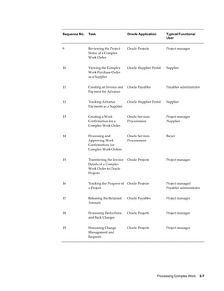 Processing Complex Work    3-7
Sequence No. Task Oracle Application Typical Functional
User
9 Reviewing the Project
Status of a Complex
Work Order
Oracle Projects Project manager
10 Viewing the Complex
Work Purchase Order
as a Supplier
Oracle iSupplier Portal Supplier
11 Creating an Invoice and
Payment for Advance
Oracle Payables Payables administrator
12 Tracking Advance
Payments as a Supplier
Oracle iSupplier Portal Supplier
13 Creating a Work
Confirmation for a
Complex Work Order
Oracle Services
Procurement
Project manager
/Supplier
14 Processing and
Approving Work
Confirmations for
Complex Work Orders
Oracle Services
Procurement
Buyer
15 Transferring the Invoice
Details of a Complex
Work Order to Oracle
Projects
Oracle Projects Project manager
16 Tracking the Progress of
a Project
Oracle Projects Project manager/
Payables administrator
17 Releasing the Retained
Amount
Oracle Payables Project manager
18 Processing Deductions
and Back Charges
Oracle Projects Project manager
19 Processing Change
Management and
Requests
Oracle Projects Project manager
 