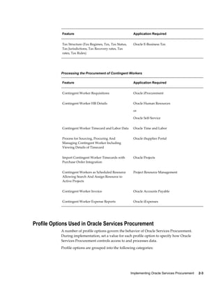 Implementing Oracle Services Procurement     2-3
Feature Application Required
Tax Structure (Tax Regimes, Tax, Tax Status,
Tax Jurisdictions, Tax Recovery rates, Tax
rates, Tax Rules)
Oracle E-Business Tax
Processing the Procurement of Contingent Workers
Feature Application Required
Contingent Worker Requisitions Oracle iProcurement
Contingent Worker HR Details Oracle Human Resources
or
Oracle Self-Service
Contingent Worker Timecard and Labor Data Oracle Time and Labor
Process for Sourcing, Procuring And
Managing Contingent Worker Including
Viewing Details of Timecard
Oracle iSupplier Portal
Import Contingent Worker Timecards with
Purchase Order Integration
Oracle Projects
Contingent Workers as Scheduled Resource
Allowing Search And Assign Resource to
Active Projects
Project Resource Management
Contingent Worker Invoice Oracle Accounts Payable
Contingent Worker Expense Reports Oracle iExpenses
Profile Options Used in Oracle Services Procurement
A number of profile options govern the behavior of Oracle Services Procurement.
During implementation, set a value for each profile option to specify how Oracle
Services Procurement controls access to and processes data.
Profile options are grouped into the following categories:
 