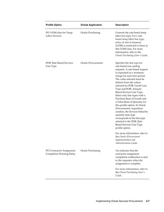 Implementing Oracle Services Procurement     2-7
Profile Option Oracle Application Description
PO: UOM class for Temp
Labor Services
Oracle Purchasing Controls the rate based temp
labor line type. For a rate
based temp labor line type,
entry of unit of measure
(UOM) is restricted to those in
this UOM class. For more
information, refer to the
Oracle Purchasing User's Guide.
POR: Rate Based Services
Line Type
Oracle iProcurement Specifies the line type for
rate-based non-catalog
requests. A rate-based request
is expressed as a monetary
charge for each time period.
The value selected must be
distinct from the values
selected for POR: Goods Line
Type and POR: Amount
Based Services Line Type.
Select only line types with a
Purchase Basis of Goods and
a Value Basis of Quantity for
this profile option. In Oracle
iProcurement, requisition
creation, the Services billed by
quantity item type
corresponds to the line type
selected in the POR: Rate
Based Services Line Type
profile option.
For more information, refer to
the Oracle iProcurement
Implementation and
Administration Guide.
PO: Contractor Assignment
Completion Warning Delay
Oracle Purchasing Yes indicates that the
contractor assignment
completion notification is sent
to the requester when the
assignment is complete.
For more information, refer to
the Oracle Purchasing User's
Guide.
 