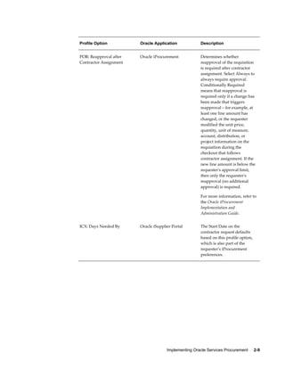Implementing Oracle Services Procurement     2-9
Profile Option Oracle Application Description
POR: Reapproval after
Contractor Assignment
Oracle iProcurement Determines whether
reapproval of the requisition
is required after contractor
assignment. Select Always to
always require approval.
Conditionally Required
means that reapproval is
required only if a change has
been made that triggers
reapproval – for example, at
least one line amount has
changed, or the requester
modified the unit price,
quantity, unit of measure,
account, distribution, or
project information on the
requisition during the
checkout that follows
contractor assignment. If the
new line amount is below the
requester's approval limit,
then only the requester's
reapproval (no additional
approval) is required.
For more information, refer to
the Oracle iProcurement
Implementation and
Administration Guide.
ICX: Days Needed By Oracle iSupplier Portal The Start Date on the
contractor request defaults
based on this profile option,
which is also part of the
requester's iProcurement
preferences.
 