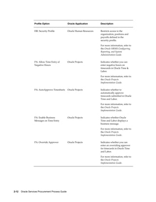 2-12    Oracle Services Procurement Process Guide
Profile Option Oracle Application Description
HR: Security Profile Oracle Human Resources Restricts access to the
organization, positions and
payrolls defined in the
security profile.
For more information, refer to
the Oracle HRMS Configuring,
Reporting, and System
Administration Guide.
PA: Allow Time Entry of
Negative Hours
Oracle Projects Indicates whether you can
enter negative hours on
timecards in Oracle Time &
Labor.
For more information, refer to
the Oracle Projects
Implementation Guide.
PA: AutoApprove Timesheets Oracle Projects Indicates whether to
automatically approve
timecards submitted in Oracle
Time and Labor.
For more information, refer to
the Oracle Projects
Implementation Guide.
PA: Enable Business
Messages on Time Entry
Oracle Projects Indicates whether Oracle
Time and Labor displays a
business message.
For more information, refer to
the Oracle Projects
Implementation Guide.
PA: Override Approver Oracle Projects Indicates whether you can
enter an overriding approver
for timecards in Oracle Time
and Labor.
For more information, refer to
the Oracle Projects
Implementation Guide.
 