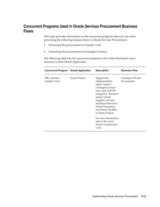 Implementing Oracle Services Procurement     2-13
Concurrent Programs Used in Oracle Services Procurement Business
Flows
This topic provides information on the concurrent programs that you run when
processing the following business flows in Oracle Services Procurement:
• Processing the procurement of complex work
• Processing the procurement of contingent workers
The following table lists the concurrent programs with a brief description and a
reference to their Oracle Application.
Concurrent Program Oracle Application Description Business Flow
PRC: Interface
Supplier Costs
Oracle Projects Supports the
implementation
option 'Import
contingent workers
time cards with PO
integration'. Retrieves
project-related
supplier costs and
interfaces them from
Oracle Purchasing
and Oracle Payables
to Oracle Projects.
For more information,
refer to the Oracle
Projects Fundamentals
Guide.
Contingent Worker
Procurement
 