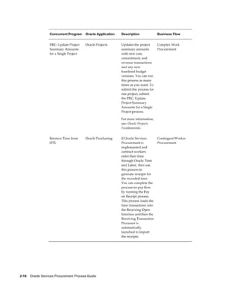 2-16    Oracle Services Procurement Process Guide
Concurrent Program Oracle Application Description Business Flow
PRC: Update Project
Summary Amounts
for a Single Project
Oracle Projects Updates the project
summary amounts
with new cost,
commitment, and
revenue transactions
and any new
baselined budget
versions. You can run
this process as many
times as you want. To
submit the process for
one project, submit
the PRC: Update
Project Summary
Amounts for a Single
Project process.
For more information,
see: Oracle Projects
Fundamentals.
Complex Work
Procurement
Retrieve Time from
OTL
Oracle Purchasing If Oracle Services
Procurement is
implemented and
contract workers
enter their time
through Oracle Time
and Labor, then use
this process to
generate receipts for
the recorded time.
You can complete the
procure-to-pay flow
by running the Pay
on Receipt process.
This process loads the
time transactions into
the Receiving Open
Interface and then the
Receiving Transaction
Processor is
automatically
launched to import
the receipts.
Contingent Worker
Procurement
 