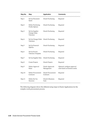 2-20    Oracle Services Procurement Process Guide
Step No. Step Application Comments
Step 1 Set Up Document
Styles
Oracle Purchasing Required
Step 2 Define Purchasing
Profile Options
Oracle Purchasing Required
Step 3 Set Up Supplier
Change Order
Tolerance
Oracle Purchasing Required
Step 4 Set Up Change Order
Tolerance
Oracle Purchasing Required
Step 5 Set Up Financial
Options
Oracle Purchasing Required
Step 6 Set Up Invoice
Tolerance Template
Oracle Purchasing Required
Step 7 Set Up Supplier Sites Oracle Purchasing Required
Step 8 Create Projects Oracle Projects Required
Step 9 Define Approval
Rules
Oracle Approvals
Management
Optional, configure approval
rules based on business needs.
Step 10 Define Procurement
Contracts
Oracle Procurement
Contracts
Required
Step 11 Define the Tax
Structure
Oracle E-Business
Suite
Required
The following diagram shows the different setup steps in Oracle Applications for the
complex work procurement process.
 