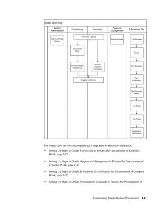 Implementing Oracle Services Procurement     2-21
For instructions on how to complete each step, refer to the following topics:
• Setting Up Steps in Oracle Purchasing to Process the Procurement of Complex
Work, page 2-22
• Setting Up Steps in Oracle Approvals Management to Process the Procurement of
Complex Work, page 2-36
• Setting Up Steps in Oracle E-Business Tax to Process the Procurement of Complex
Work, page 2-37
• Setting Up Steps in Oracle Procurement Contracts to Process the Procurement of
 