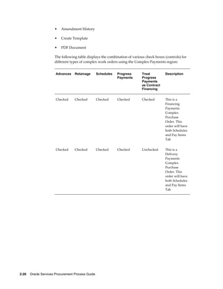 2-26    Oracle Services Procurement Process Guide
• Amendment History
• Create Template
• PDF Document
The following table displays the combination of various check boxes (controls) for
different types of complex work orders using the Complex Payments region:
Advances Retainage Schedules Progress
Payments
Treat
Progress
Payments
as Contract
Financing
Description
Checked Checked Checked Checked Checked This is a
Financing
Payments
Complex
Purchase
Order. This
order will have
both Schedules
and Pay Items
Tab
Checked Checked Checked Checked Unchecked This is a
Delivery
Payments
Complex
Purchase
Order. This
order will have
both Schedules
and Pay Items
Tab
 
