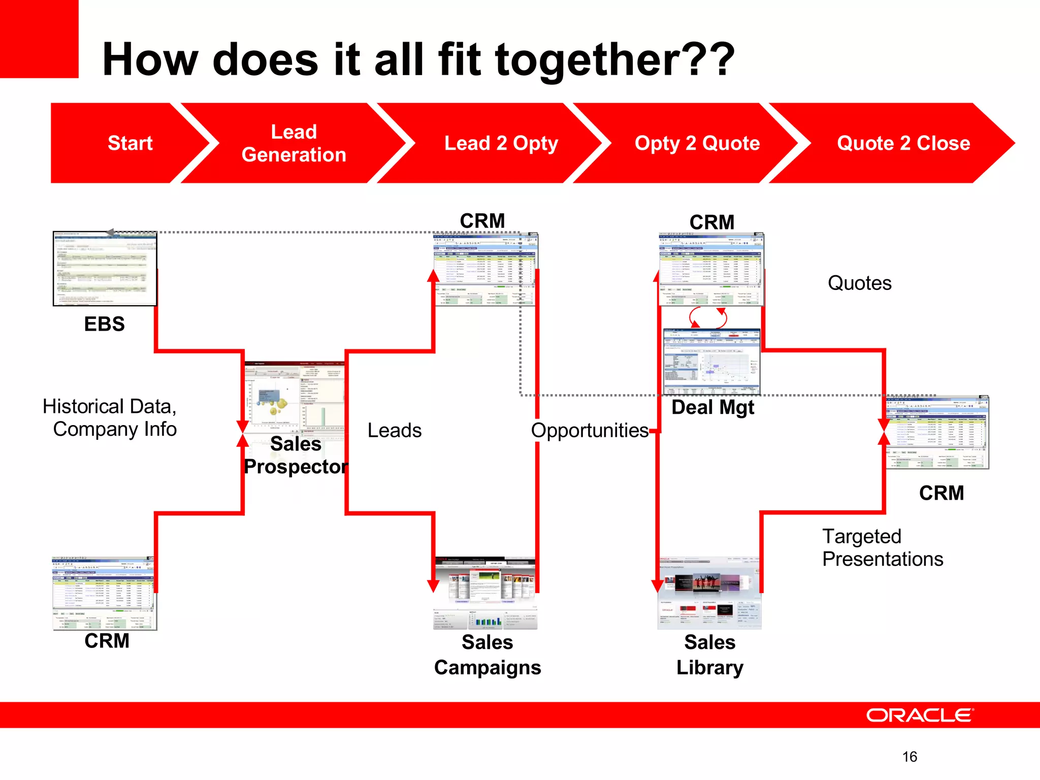 How does it all fit together?? Start Lead Generation Lead 2 Opty Opty 2 Quote Quote 2 Close EBS CRM Sales Prospector Sales Campaigns Sales Library Historical Data, Company Info CRM CRM CRM Leads Opportunities Targeted Presentations Quotes Deal Mgt 